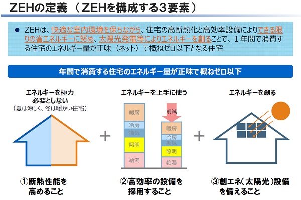 ZEHの定義